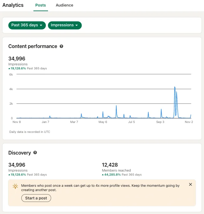 LinkedIn post prestaties bijhouden