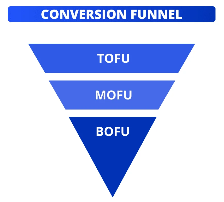 Conversietrechter: TOFU-MOFU-BOFU