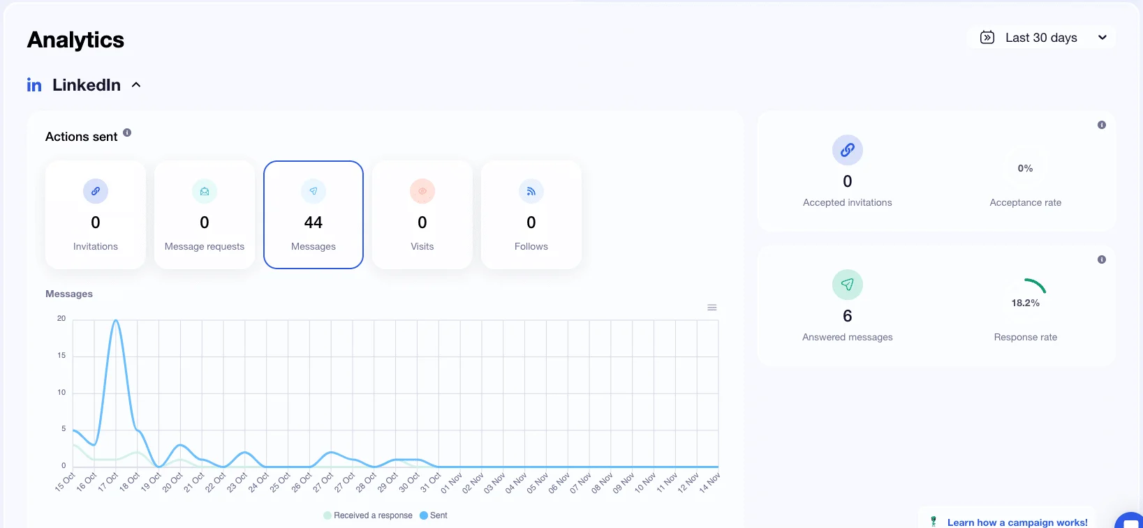 L'interfaccia analitica di Waalaxy