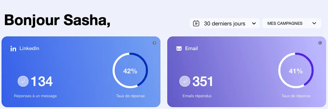Statistiques d'engagement : 134 réponses LinkedIn (42%), 351 emails envoyés (41%). Contexte : suivi des campagnes et taux de réponse.