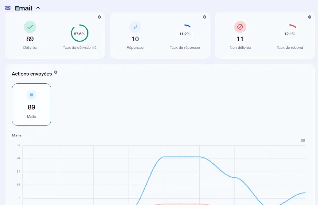 Waalaxy email statistics