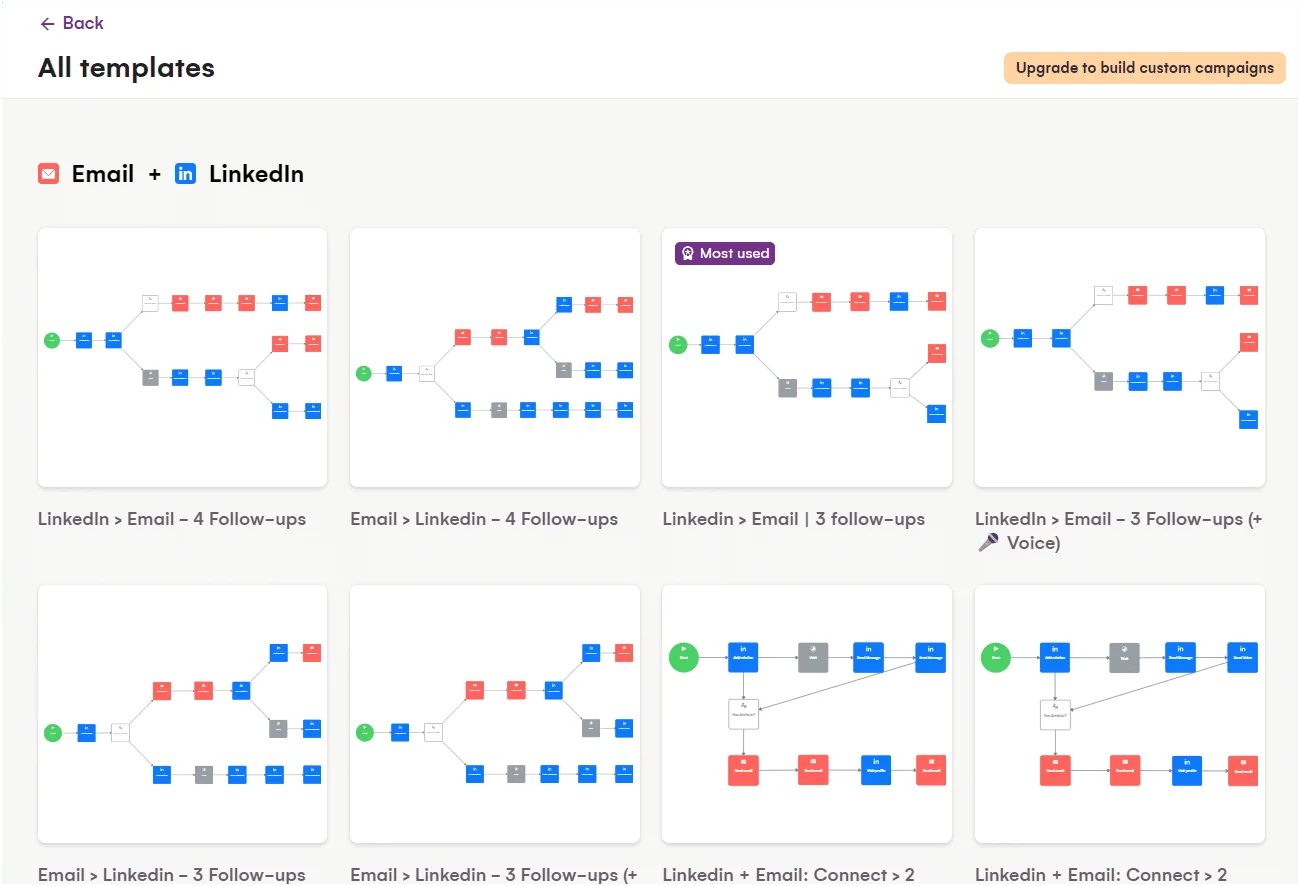 Page d'templates marketing avec des diagrammes de flux pour campagnes Email et LinkedIn, indiquant différentes étapes (4-3 suivi). Texte: "All templates", "Upgrade to build custom campaigns". Contexte: plateforme de gestion de campagnes.