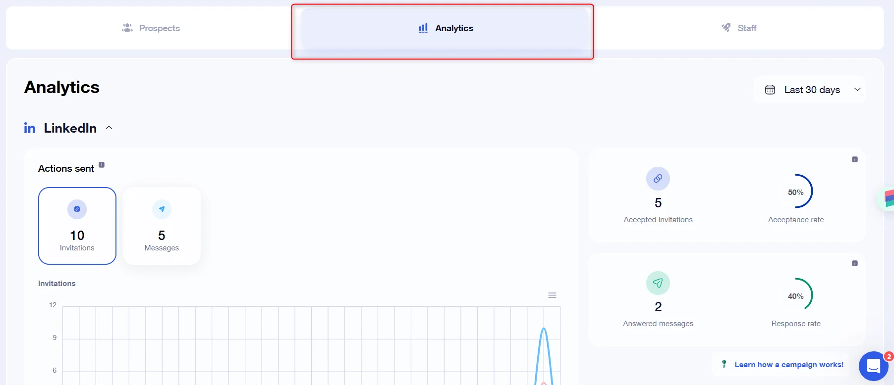 Page d'analyse des actions LinkedIn : invitations et messages envoyés, taux d'accueil, réponse.
