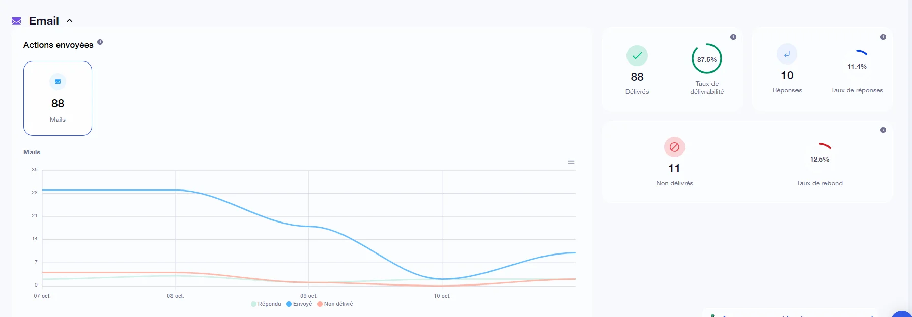 Graphique d'emails envoyés, stats en temps réel, 88 emails, 10 réponses, 58% ouverture, 30% clics.