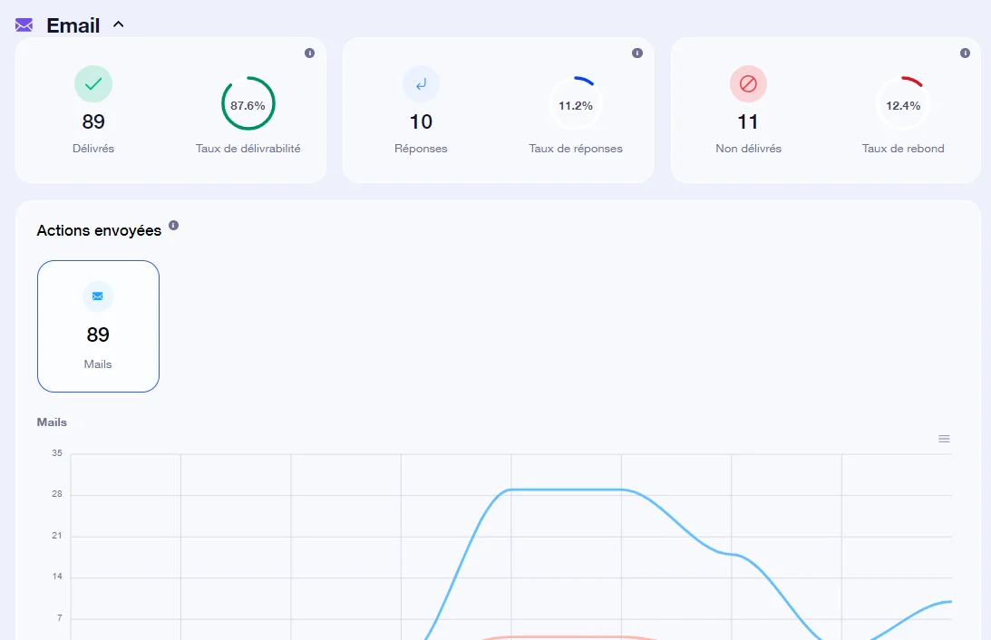 Statistiques d'emails : 89 envoyés, 10 réponses (11%), 7 non livrés (12%). Graphique en courbes. Interface utilisateur.