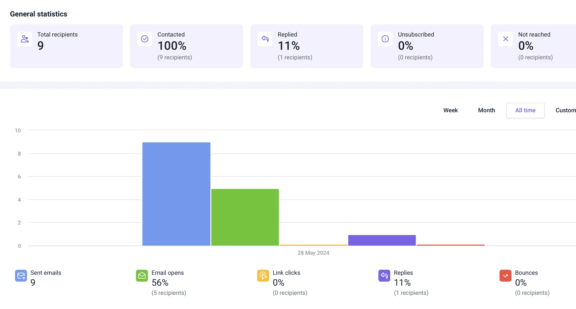 Statistiques d'email : 9 destinataires, 56% ouverture, 0 clics sur les liens, 11% réponses. Graphique à barres.