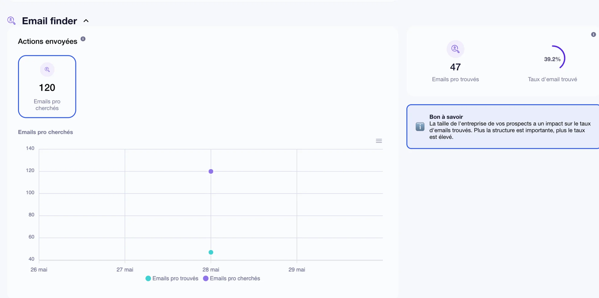 Graphique d'emailing avec statistiques, taux de réussite et données sur les actions envoyées.