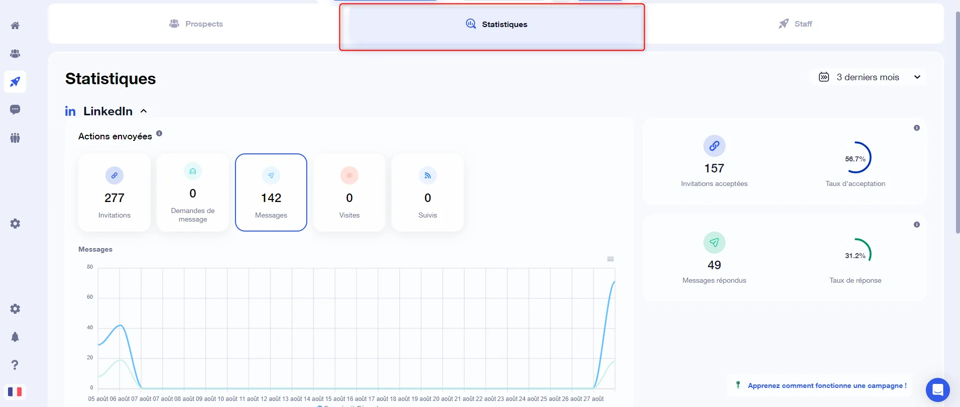 Page d'analyse des statistiques LinkedIn, graphiques et nombres clés.