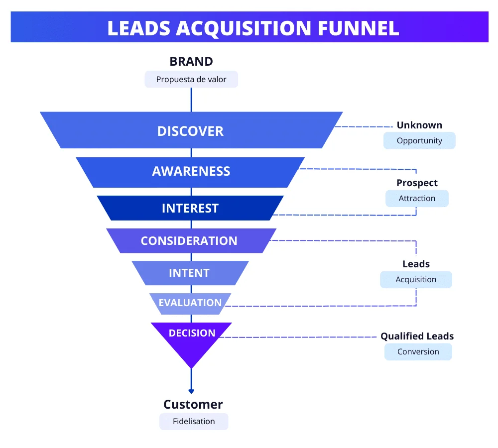 Come inviare messaggi a freddo su linkedin - Acquisizione di lead