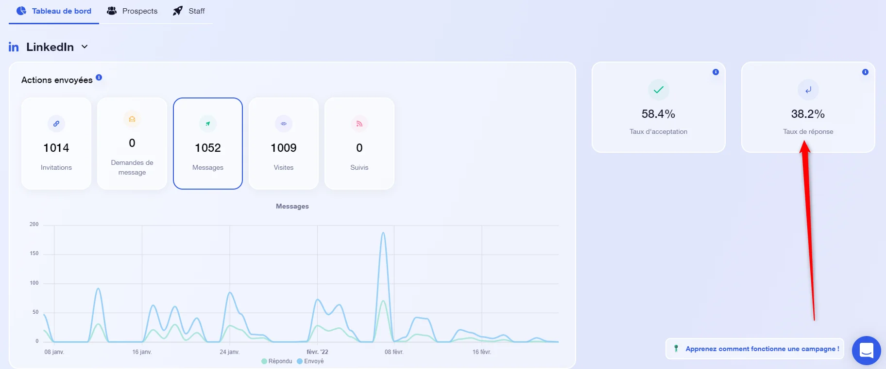 Tableau de bord LinkedIn avec statistiques d'engagement et taux de réponse à droite.