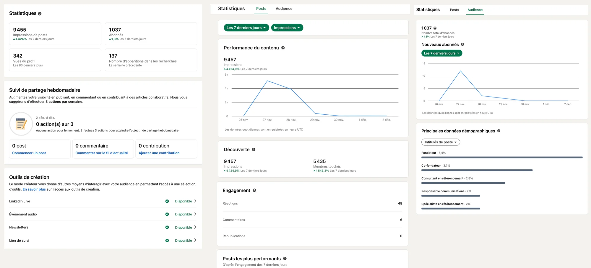 Analytics de l'activité LinkedIn à surveiller pour devenir Top Voice