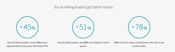 Social Selling index <strong>LinkedIn</strong> statistics
