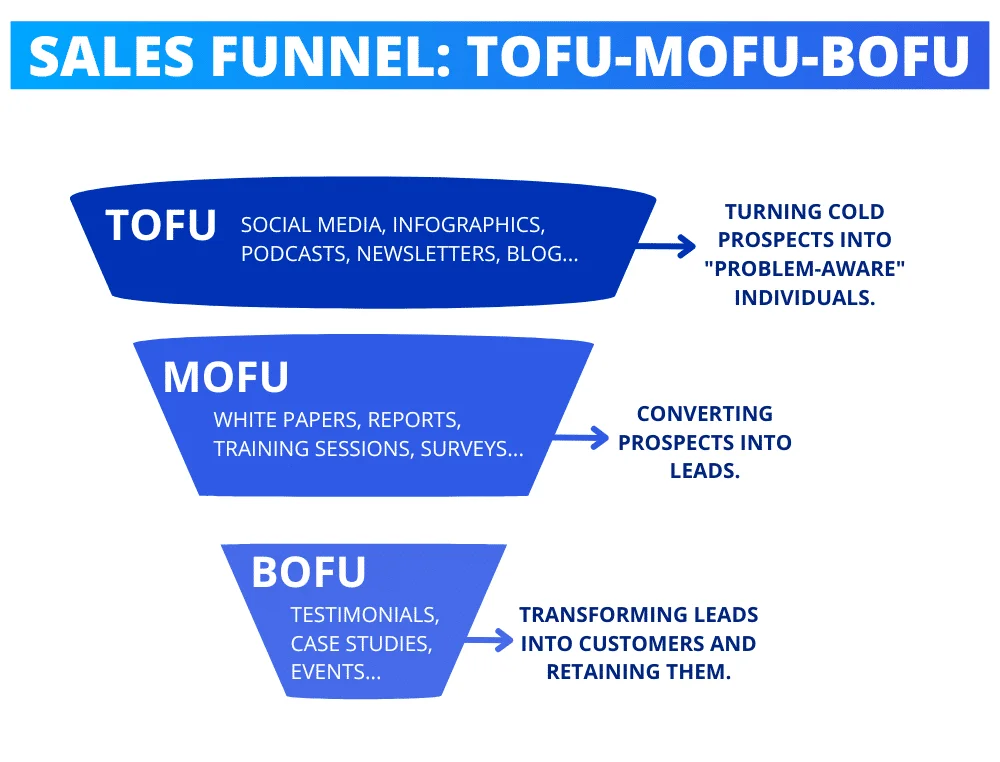 Quando postare su LinkedIn con l'imbuto ToFu-MoFu-BoFu.