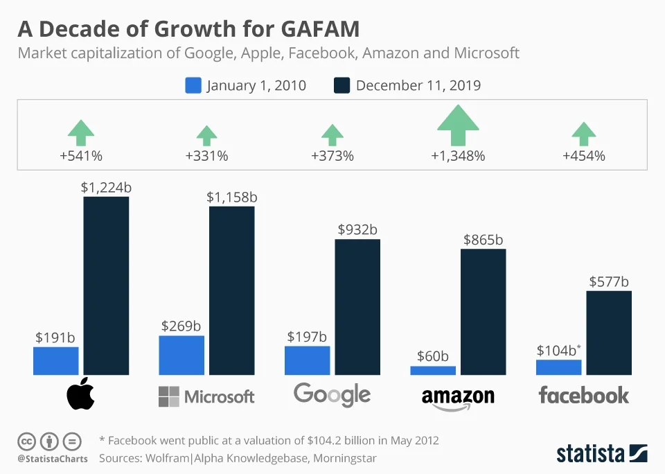 Grafiek: Een decennium van groei voor GAFAM | Statista
