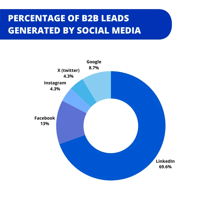 LinkedIn statistics