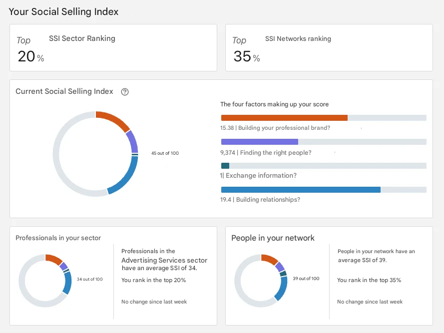 LinkedIn-Verkaufsstrategie und Social Selling Index (SSI).