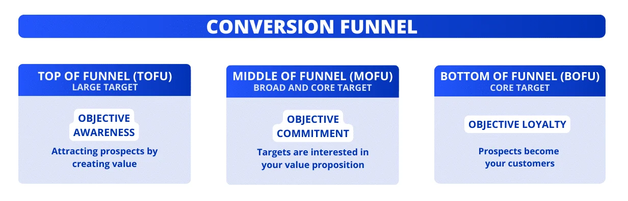 Funnel di conversione e strategia di contenuti LinkedIn.