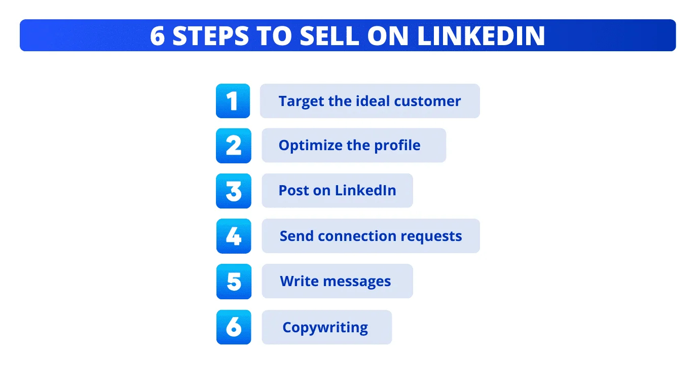 6 Schritte zum Aufbau einer LinkedIn-Verkaufsstrategie.