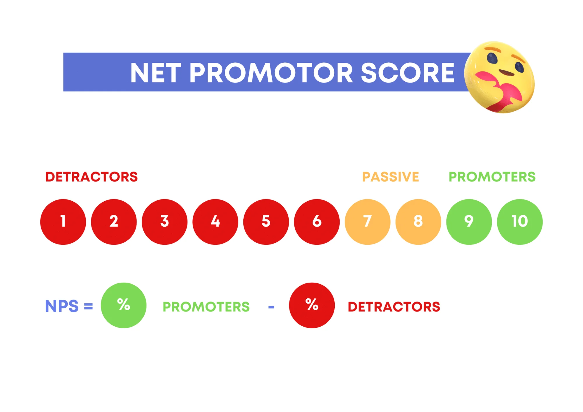 Net promoter score (NPS)