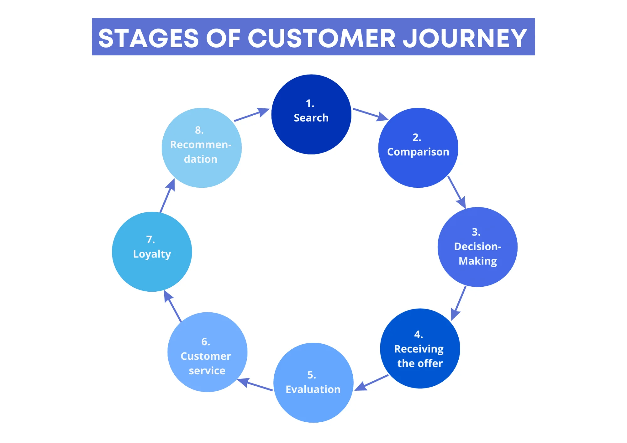 Customer journey stages