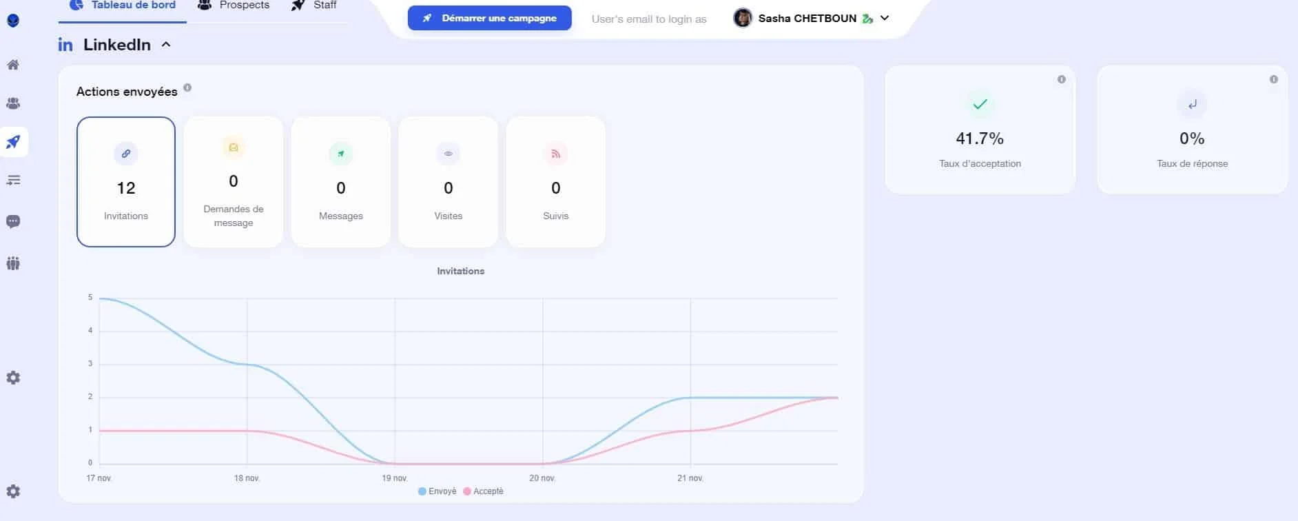 Page LinkedIn avec statistiques d'actions envoyées et taux d'accrochage. 12 invitations, 0 demandes de connexion, 0 messages, 0 vidéos, 0 suivi. Taux d'accrochage : 41.7%, taux de réponse : 0%. Graphique en dessous.