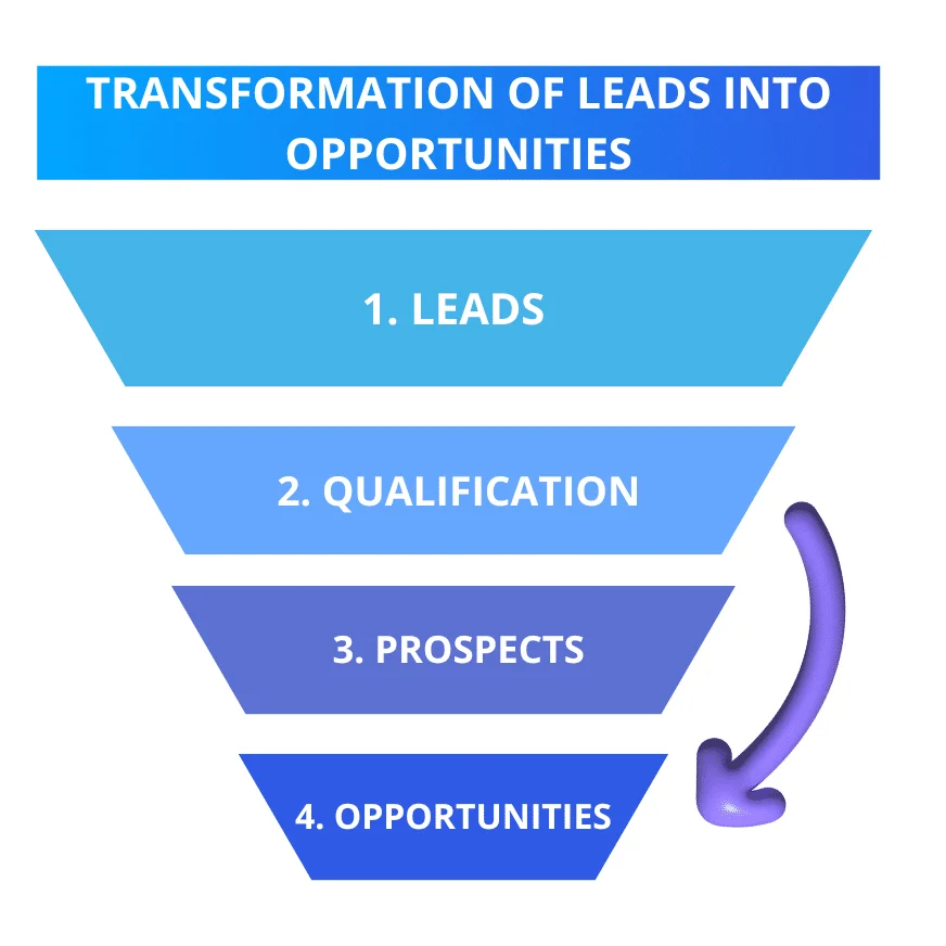 Transformation of leads into opportunities
