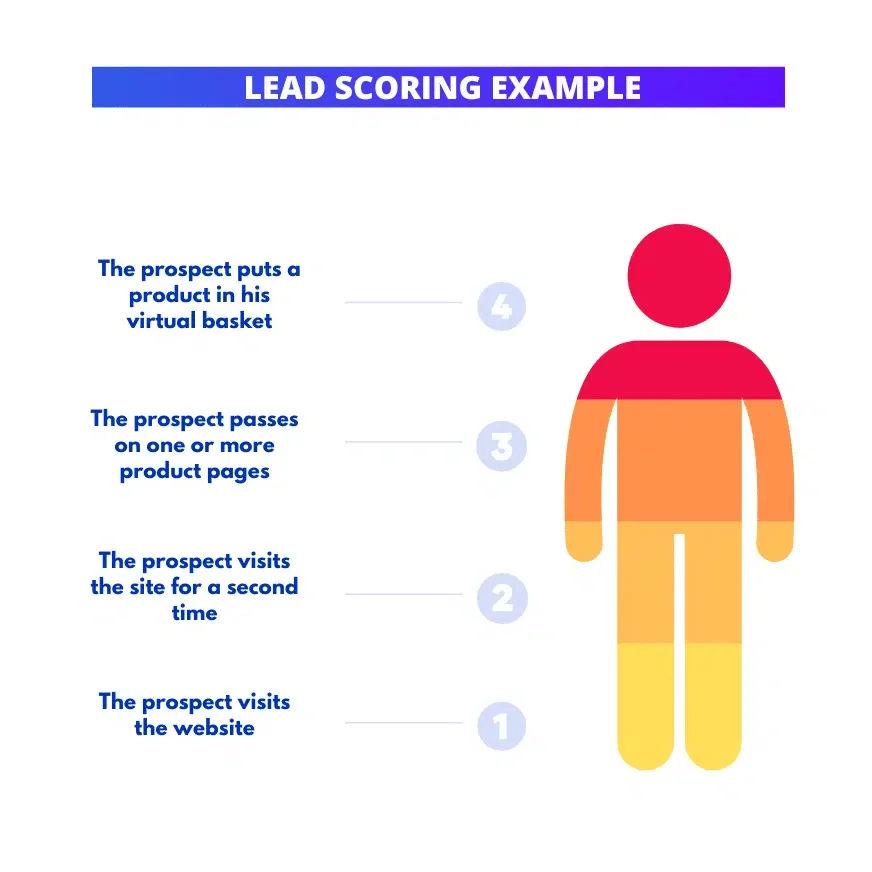 Lead Scoring per qualificare i vostri potenziali clienti