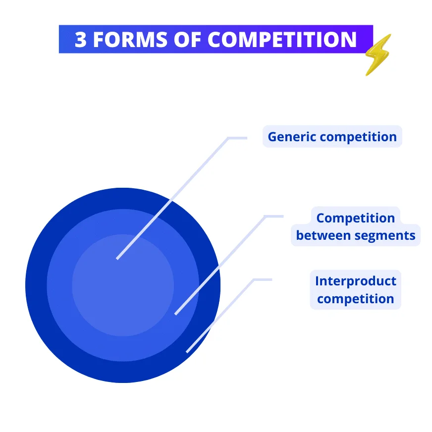 3 forms of competition