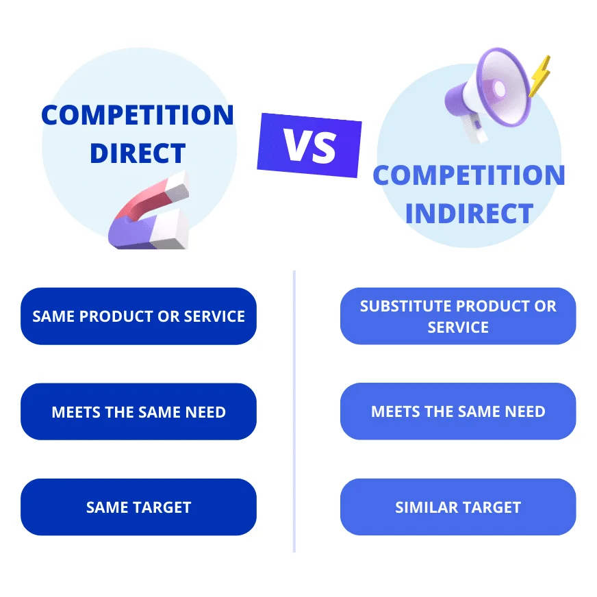 Direct and indirect competition