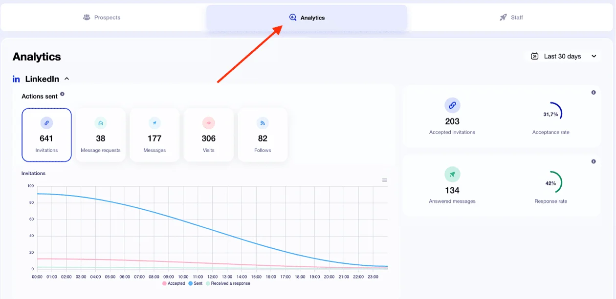 Generazione di lead B2B - vedere i risultati della campagna waalaxy