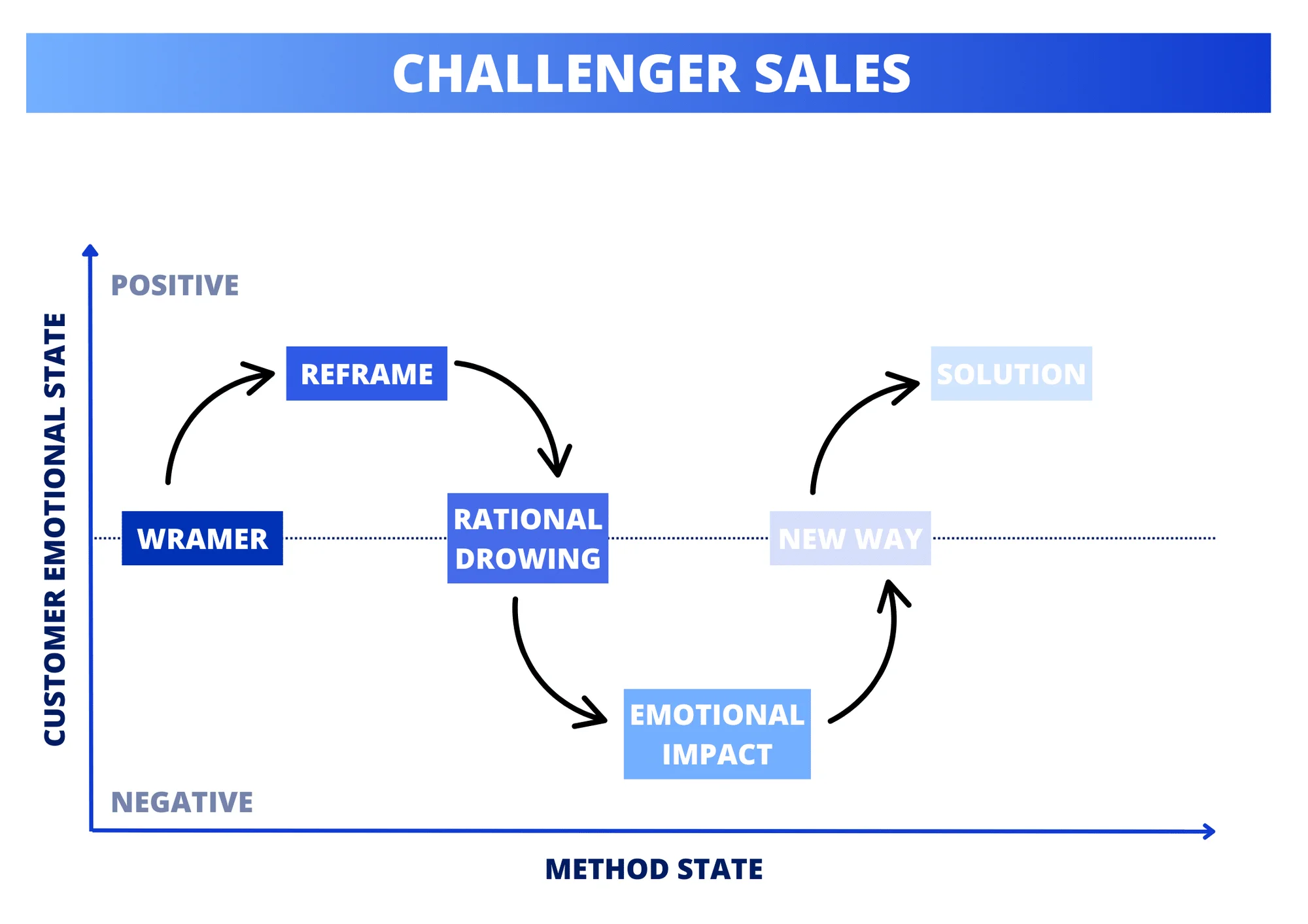 Challenger sales